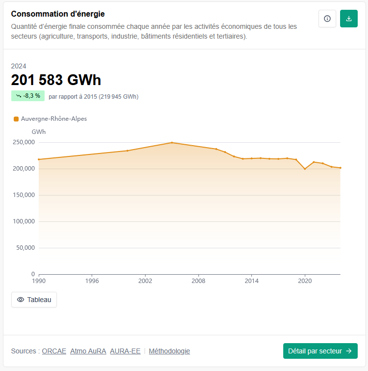Diagnostic de consommation d'énergie