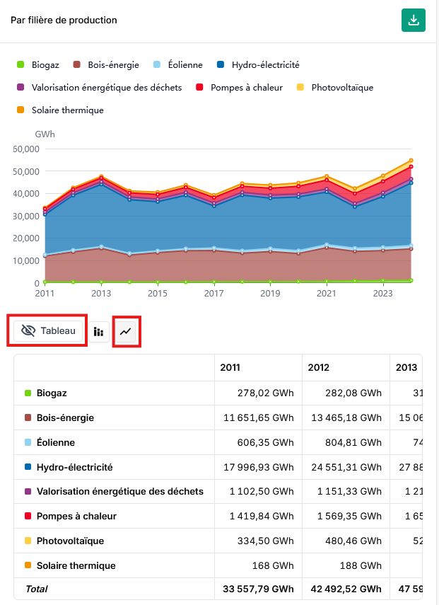 Graphiques par catégorie
