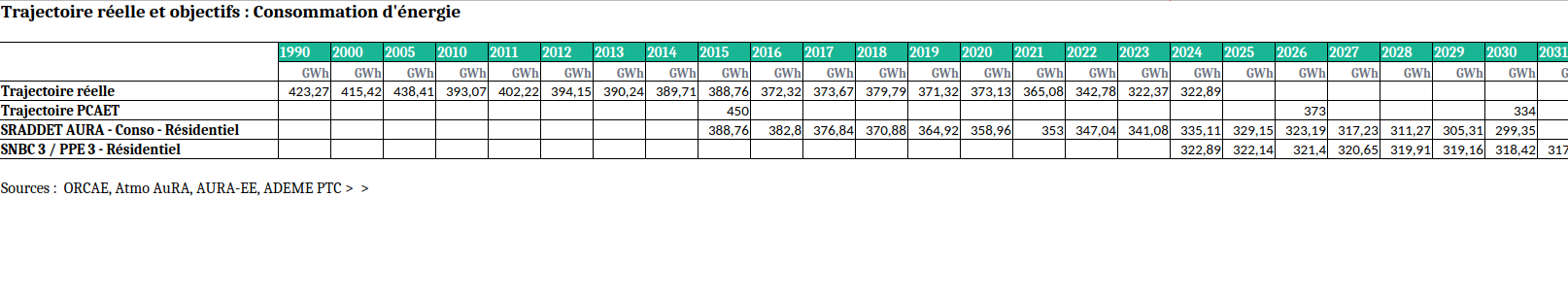 Exemple d'export Excel des objectifs territoriaux et de la trajectoire historique