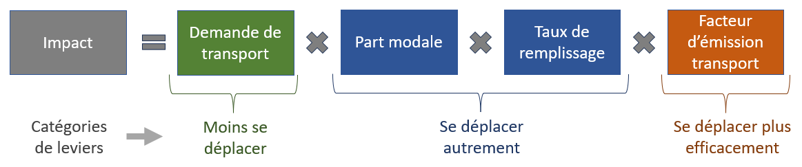 Répartition de l'impact de chaque levier sur l'impact global