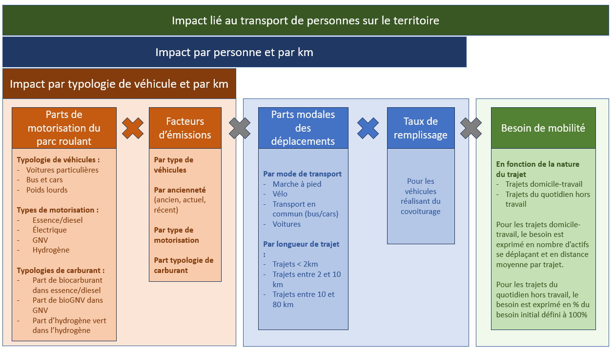 Méthodologie de calcul pour le transport de personnes