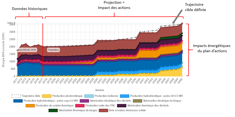 Analyse d'un graphique de résultats d'impacts de production d'EnR