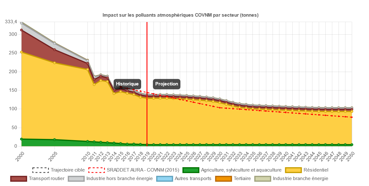 Décomposition du graphique d'impacts sur les polluants
