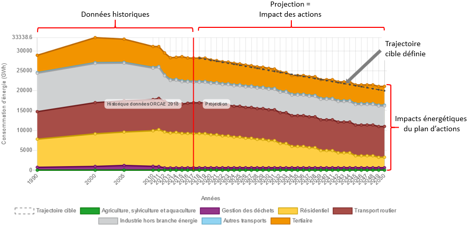 Décomposition du graphique de résultats d'impacts sur la consommation