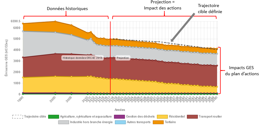 Décomposition du graphique de résultats d'impacts sur les émissions de GES