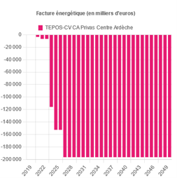 Graphique d'impacts sur la baisse de la facture énergétique