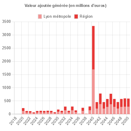 Graphique d'impacts sur la valeur ajoutée générée