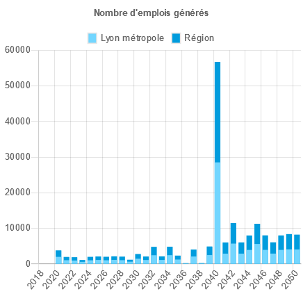 Graphique d'impacts sur les emplois générés