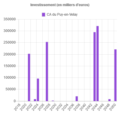 Graphique d'impacts sur les investissements