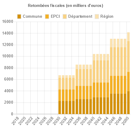 Graphique d'impacts sur les retombées fiscales