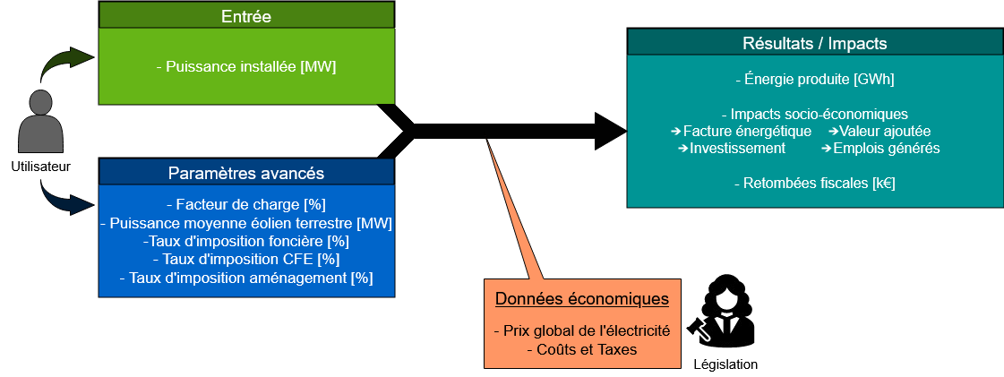 Méthodologie de calcul de l'éolien