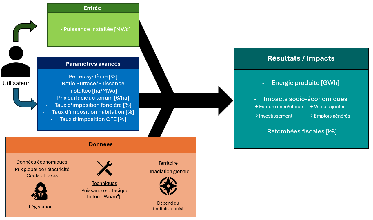 Méthodologie de calcul de la centrale PV