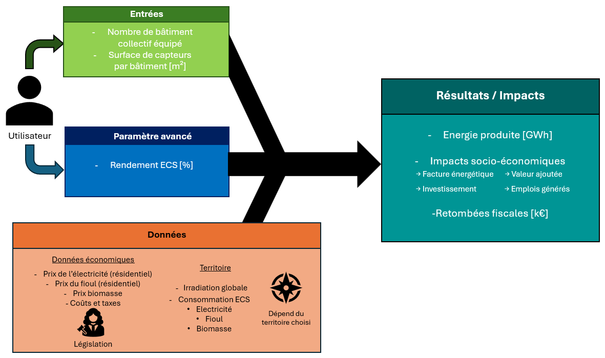 Méthodologie de calcul du solaire thermique pour l'ECS en logement collectif