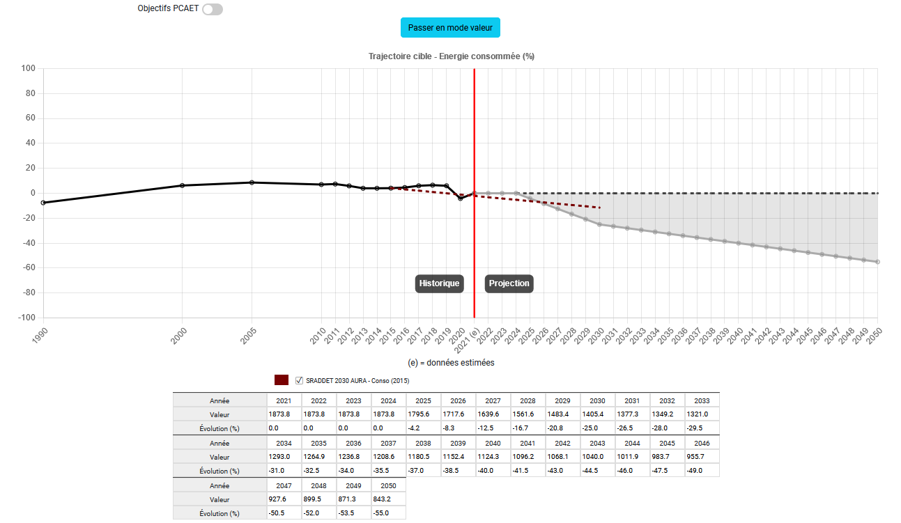 Modification des objectifs via le tableau