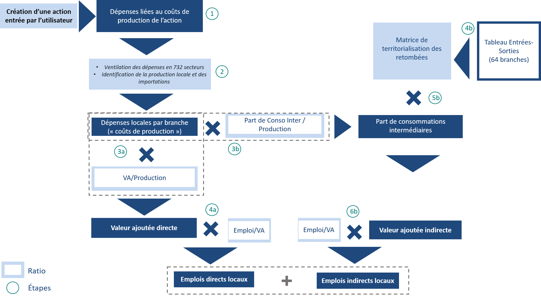 Processus de calcul des impacts socio-économiques