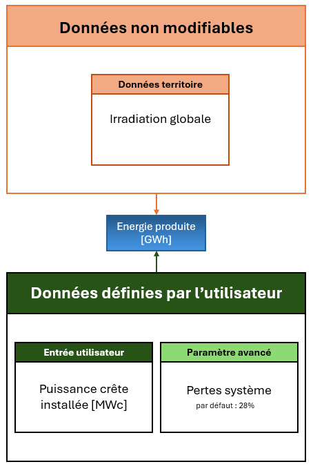 Schéma de fonctionnement du photovoltaïque sur toitures et ombrières