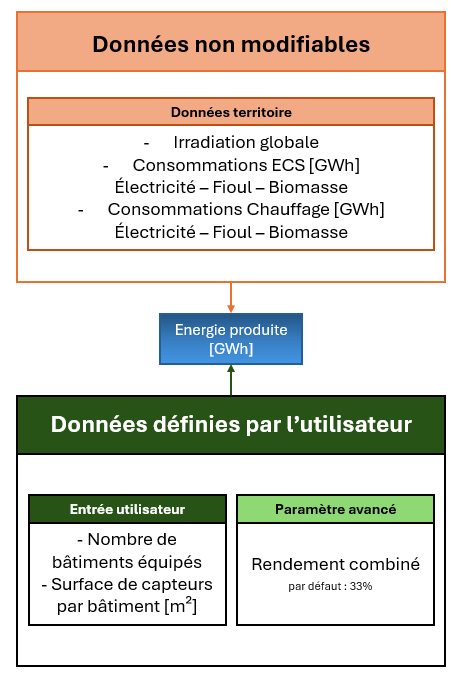 Schéma de fonctionnement du solaire thermique pour la production combinée de chauffage et d'ECS