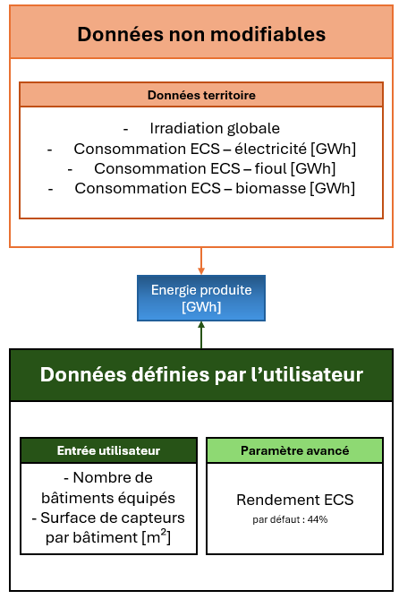 Schéma de fonctionnement du solaire thermique pour pour ECS en logement collectif
