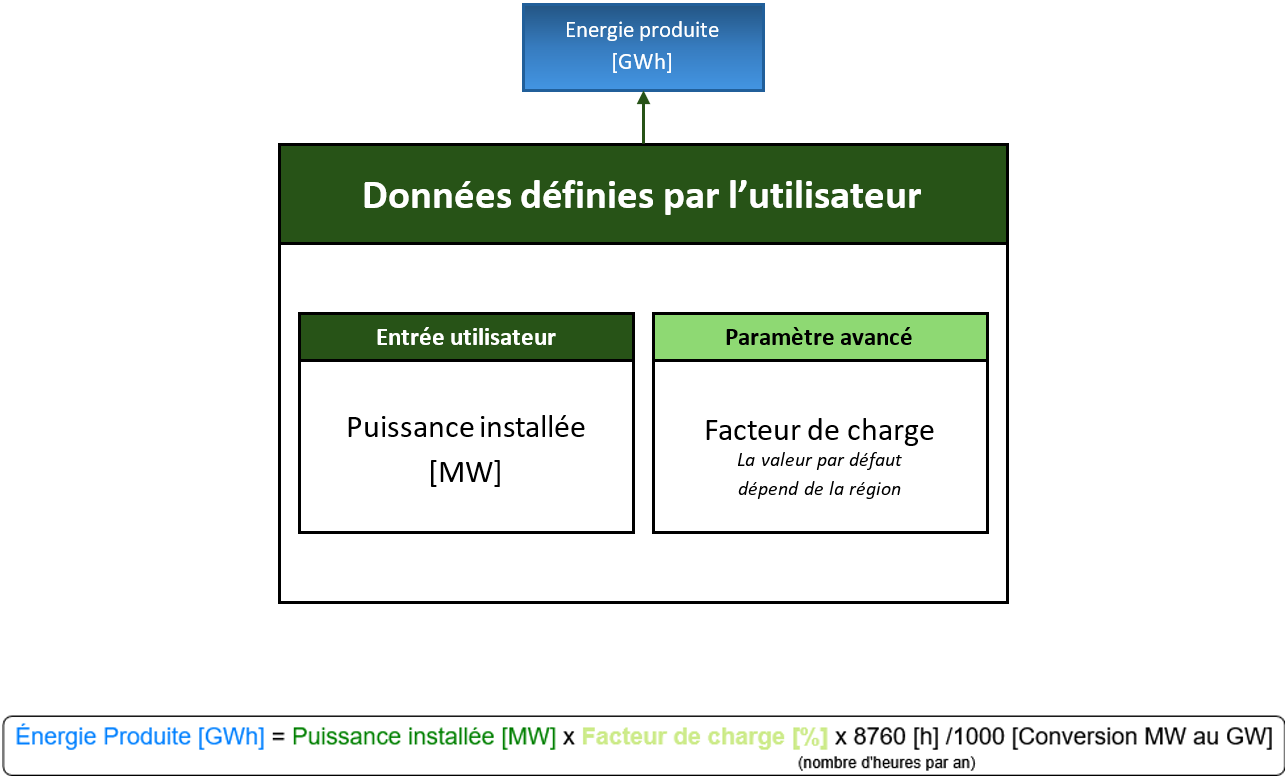 Schéma de fonctionnement de l'éolien