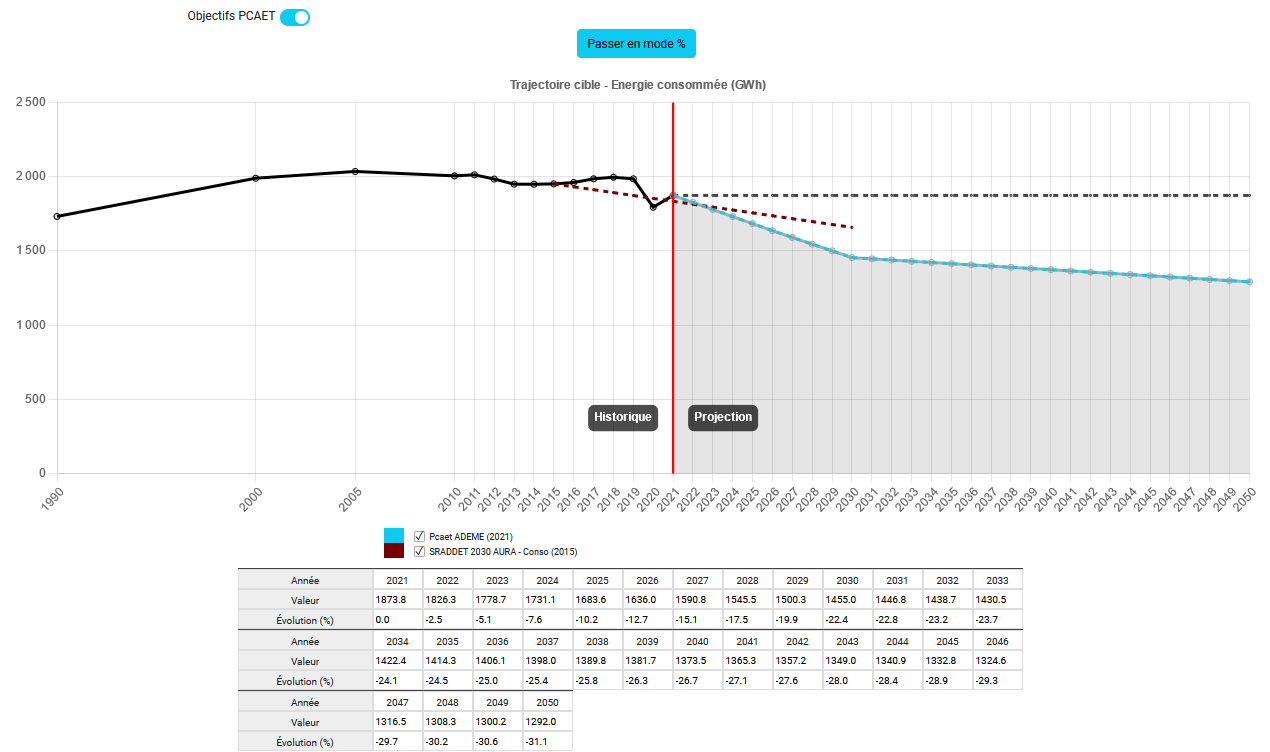 Trajectoire modifiée
