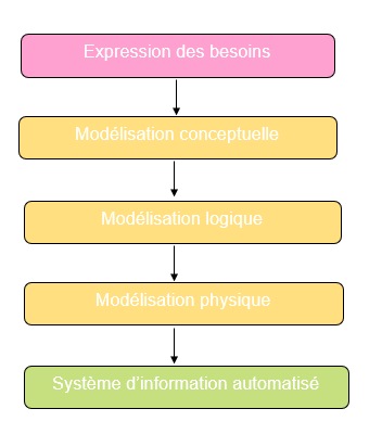 Cycle d'abstraction de conception