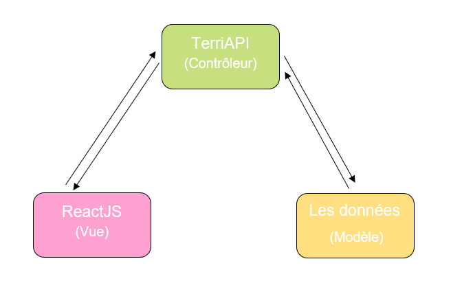 Modèle MVC TerriSTORY