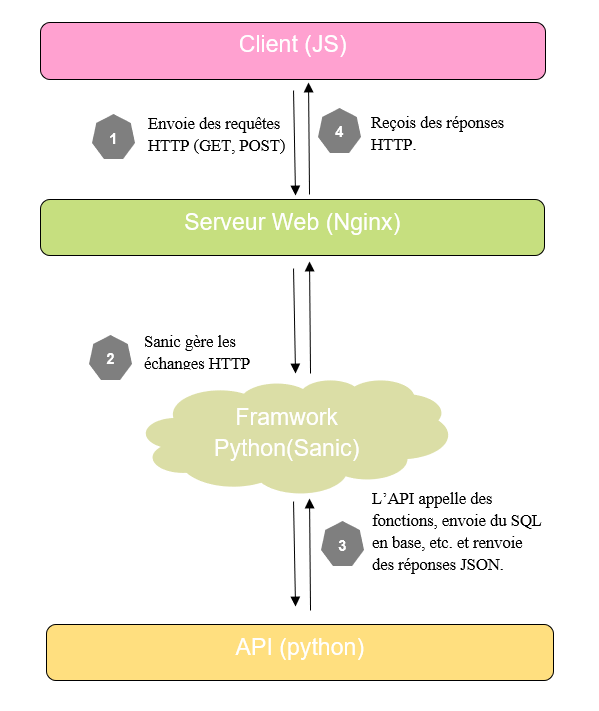 Les échanges HTTP entre le client et le serveur