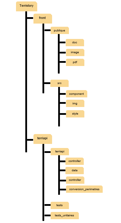 Arborescence de l'application