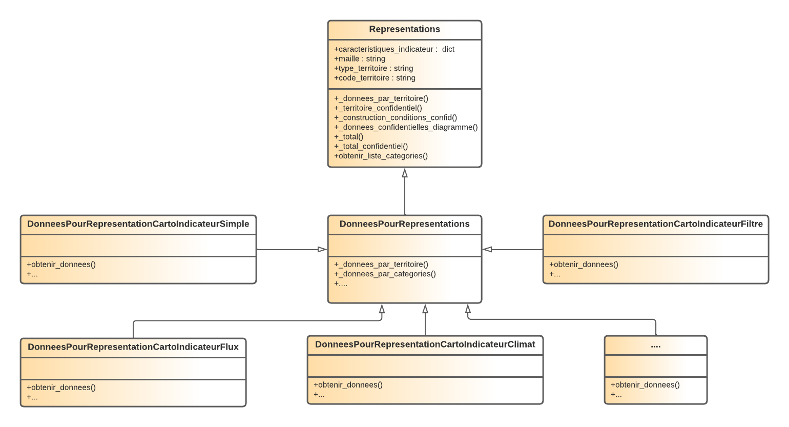 Diagramme de classe des indicateurs
