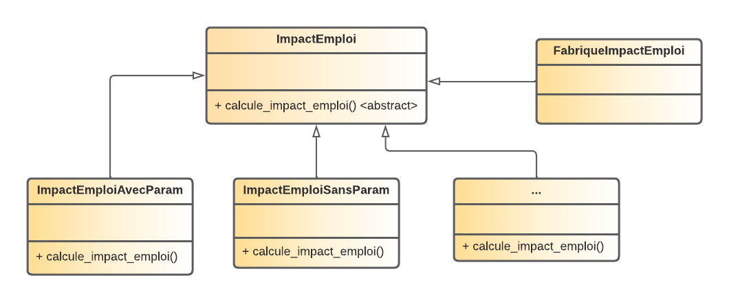 Diagramme de classe du module stratégie territoriale