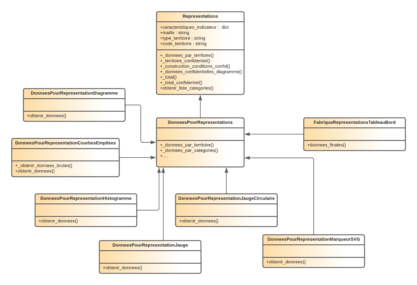 Diagramme de classe des représentations de tableau de bord