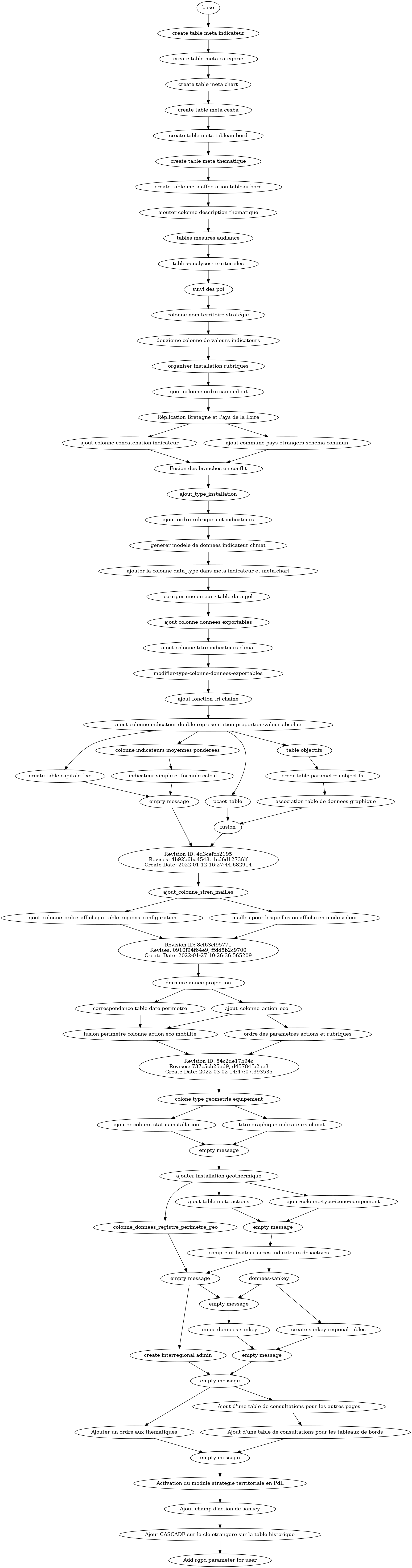 Exemple de l'arbre des migrations