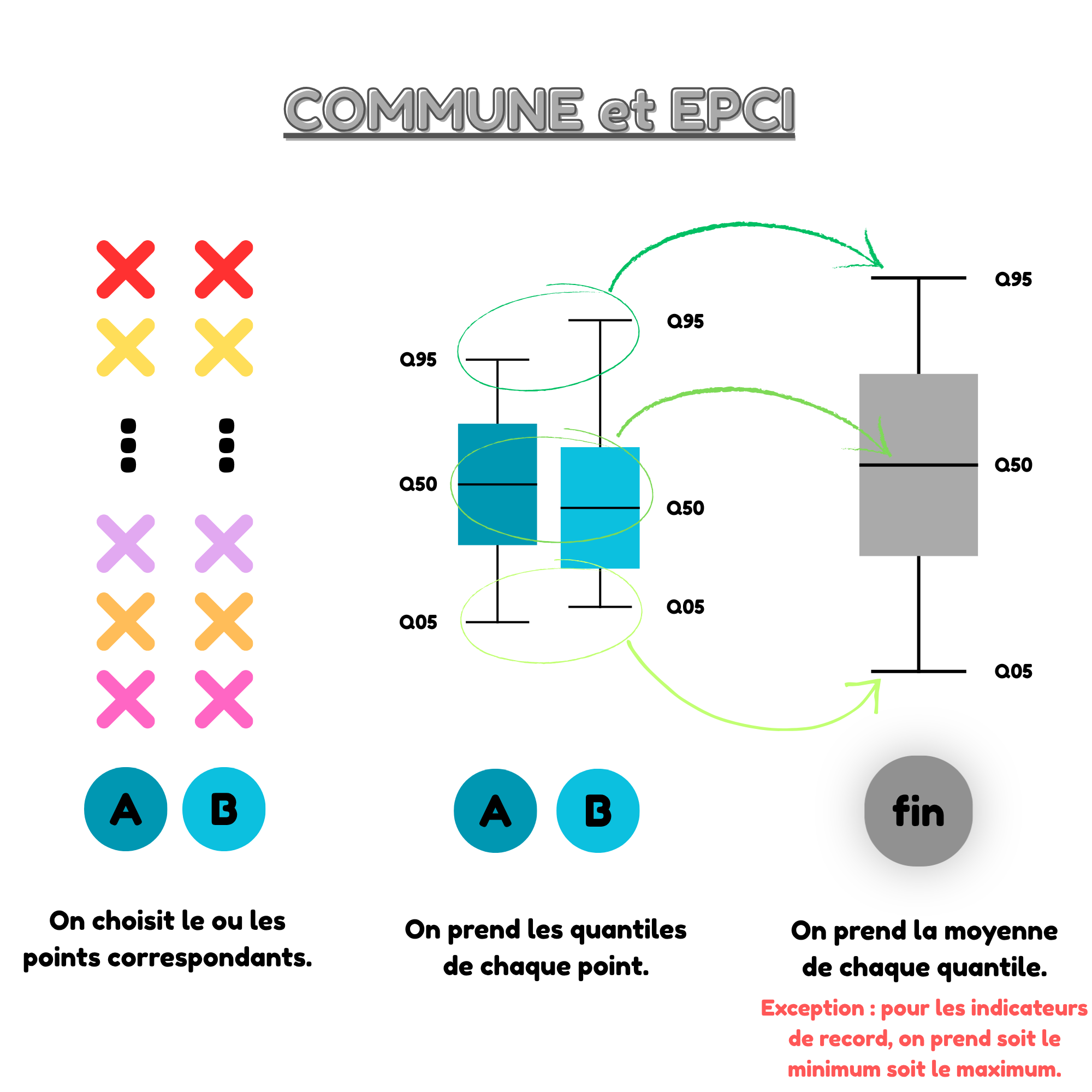 Schéma explicatif de la méthode d'agrégation aux échelles communale et intercommunale