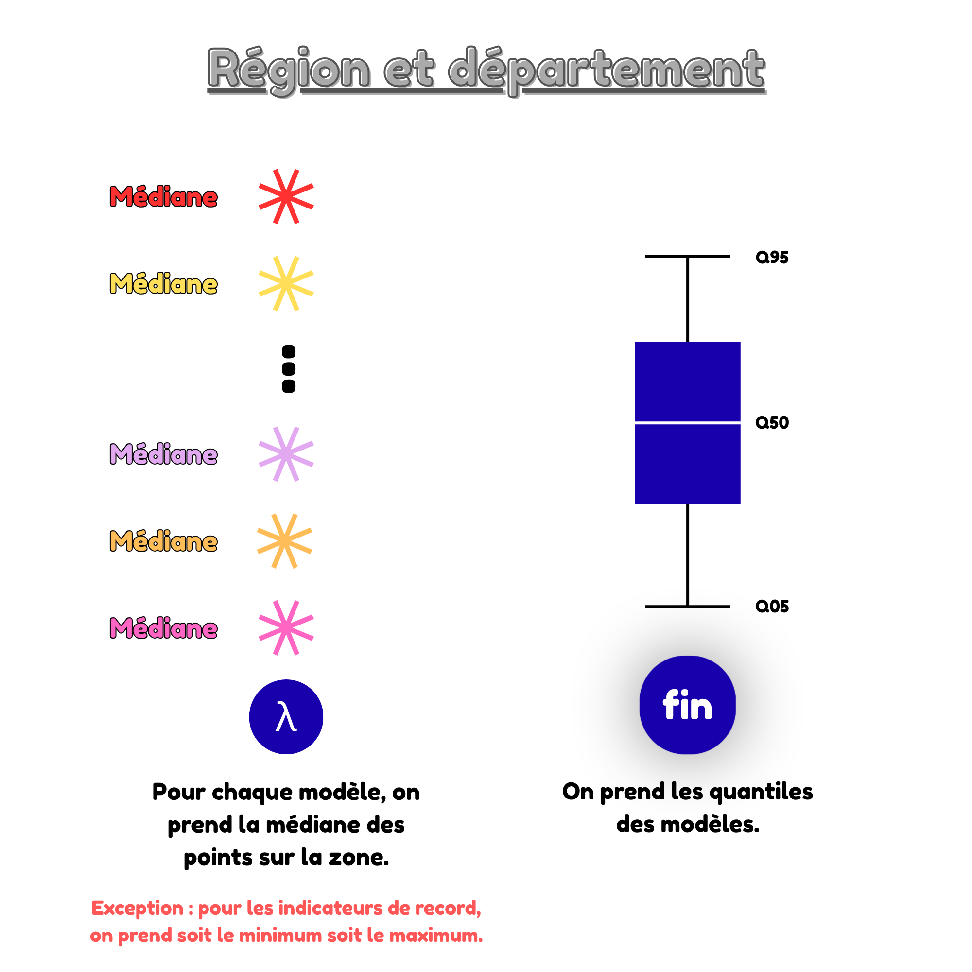 Schéma explicatif de la méthode d'agrégation aux échelles départementale et régionale
