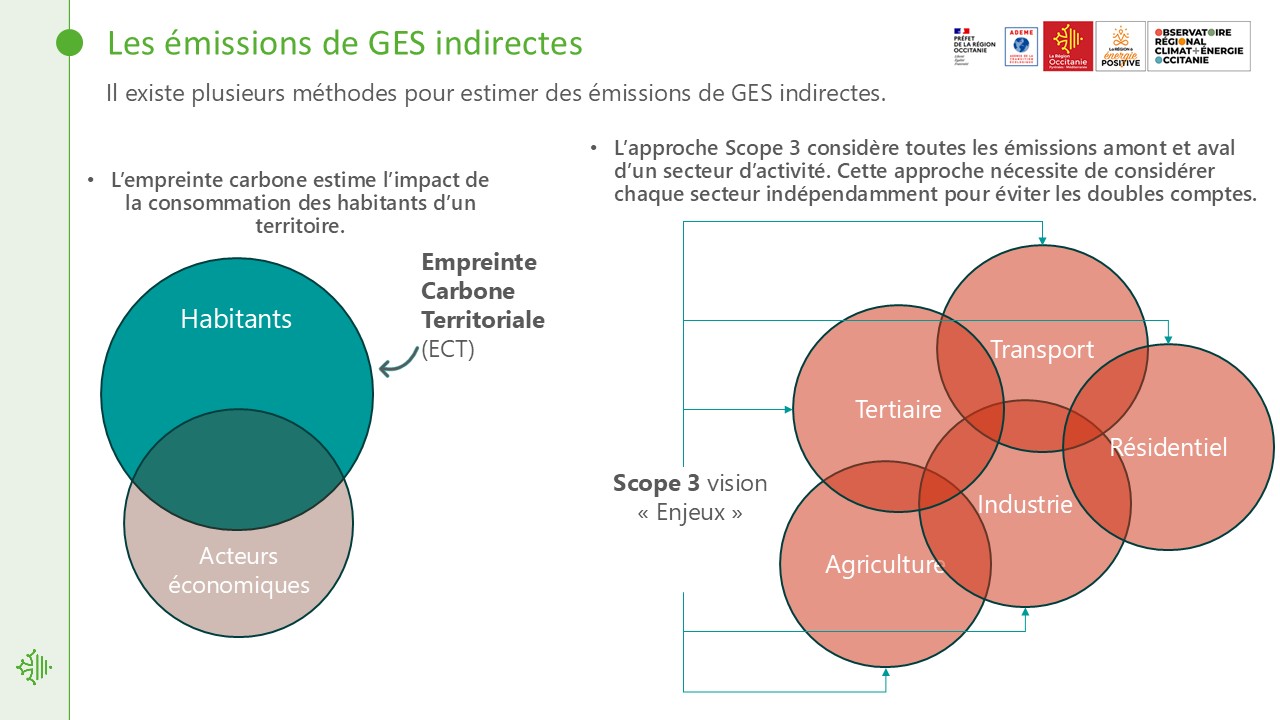 Empreinte carbone territoriale – émissions indirectes
